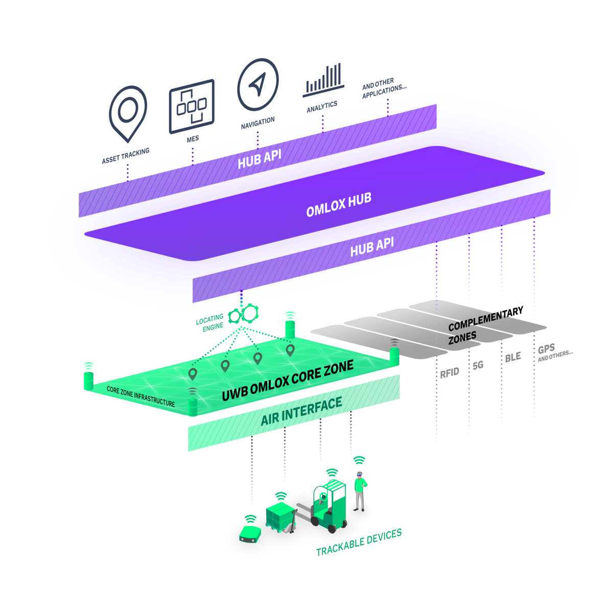 omlox hub and api